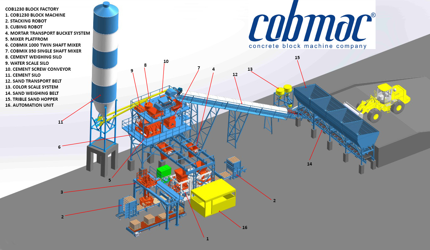 COBMAC COB 1230 Block & Interlock Machine